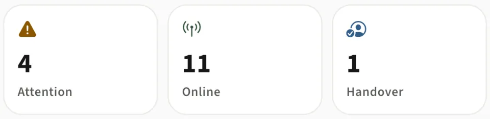 Sundime Pro site counts: Attention 4, Online 11, Handover 1.